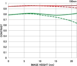 MTF Sigma 150.jpg