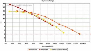 dxomark_graph.D3xvsD3svs5DMkII.jpg