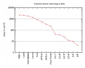 400px-Digital_camera_sensor_area_svg.png