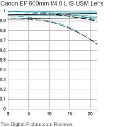 Canon-EF-600mm-f-4-L-IS-USM-Lens-MTF.jpg