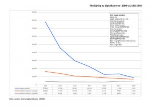 CIPA_Försäljning_digitalkameror_2008-2018.jpg
