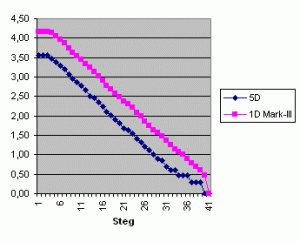 5d-vs-1dmkiii.gif