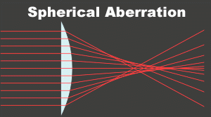 Spherical Aberration.gif