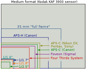 300px-Sensor_sizes_overlaid_inside.svg.png